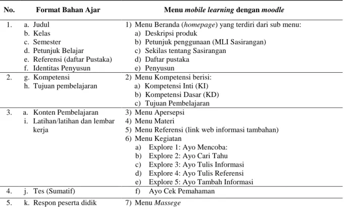 Tabel 1. Format dan menu-menu pada Mobile Learning IPA Sasirangan  No.  Format Bahan Ajar  Menu mobile learning dengan moodle 