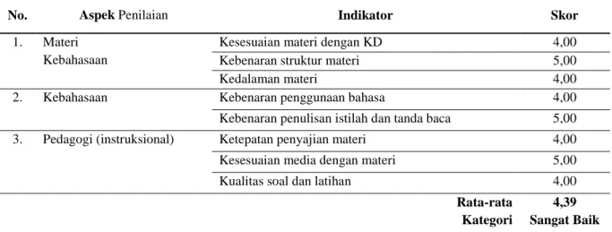 Tabel 4. Hasil Validasi Ahli Materi 