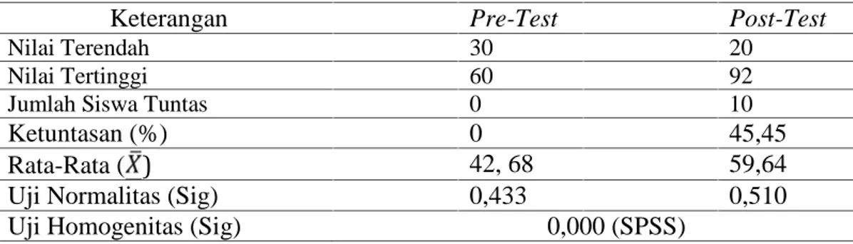 Tabel 2. Hasil Pengolahan Data Pre-Test dan Post-Test Siswa