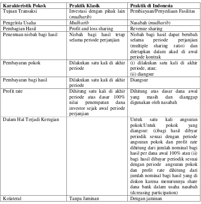 Table 1 : Perbandingan Karakteristik Pokok Pembiayaan Mudharabah dalam Literatur Klasik dan Praktik di Indonesia 