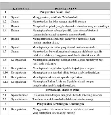 Tabel 5. Perbedaan Mudharabah dan Musyarakah 