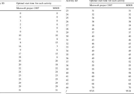 Table 6 Comparison of obtained optimal start times for all activitiesbetween MSOS and Microsoft project 2007