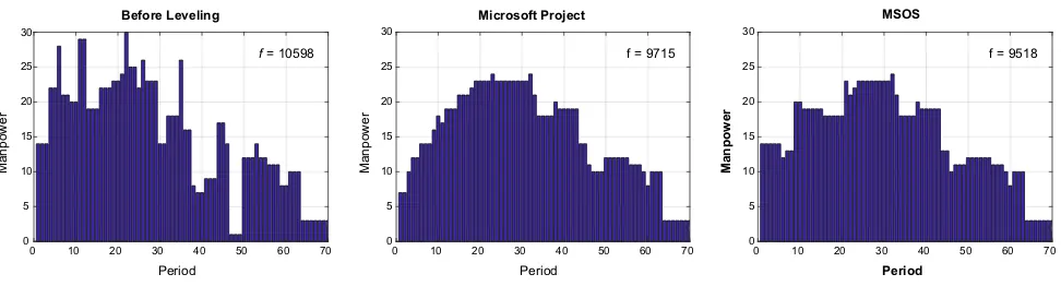Fig. 8 Project resource proﬁle after being optimized by MSOS and Microsoft project