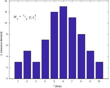 Fig. 1 Moment of resourcehistogram around the time axis