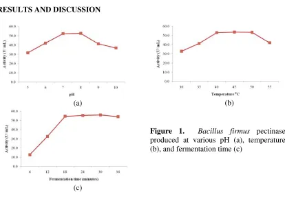 Figure 1.  produced at various pH (a), temperature Bacillus firmus pectinase  (b), and fermentation time (c) 