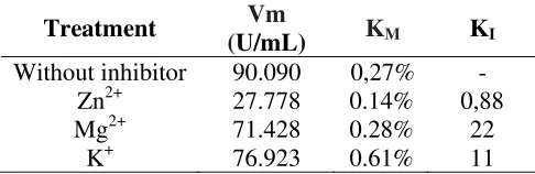 Table 1. Kinetic parameter of pectinase and inhibition 