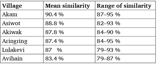 Table 4. Lexical similarity between Avau villages 