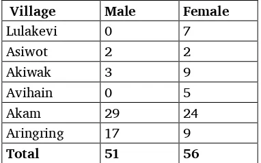 Table 7. Emigrants from the Avau area 