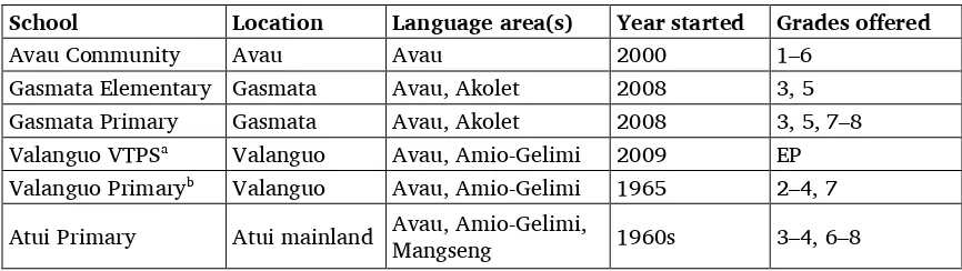 Table 8. Schools attended by Avau children 