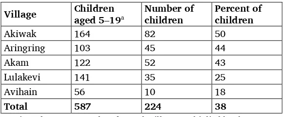 Table 9. Avau children attending school 