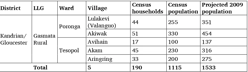 Table 1. Avau population from 2000 census 