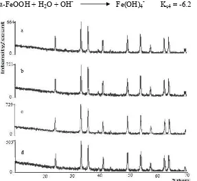 Figure 2. The color of hematite pigment synthesized at pH 6 (a), 7 (b), 8 (c), and 9 (d) 