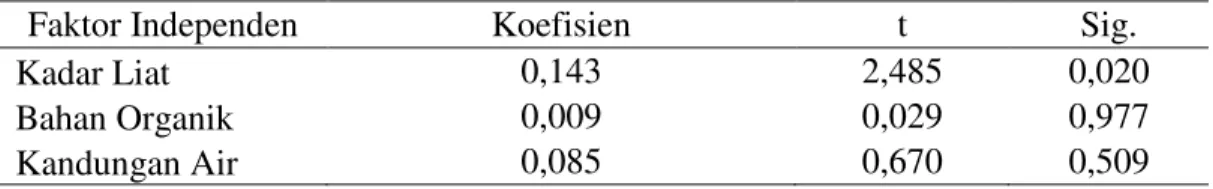 Tabel 2. Hasil Uji t koefisien faktor kadar liat, bahan organik, dan kandungan air  pada tanah Andisol
