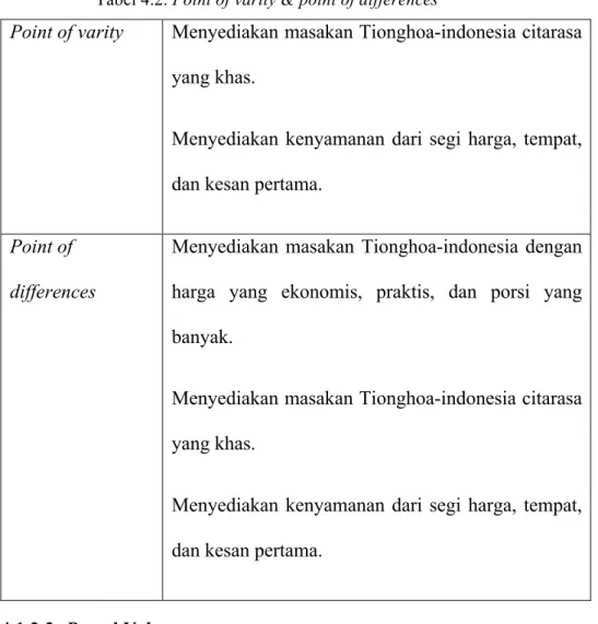 Tabel 4.2. Point of varity &amp; point of differences 
