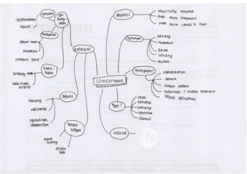 Gambar 4.2. Mindmap Brand Mantra – Comfortable 