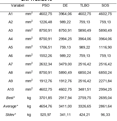 Tabel 1. Hasil optimasi SOS dan algoritma  metaheuristik lainnya pada studi kasus  10-bar planar truss dengan batasan  SNI 1729:2015 