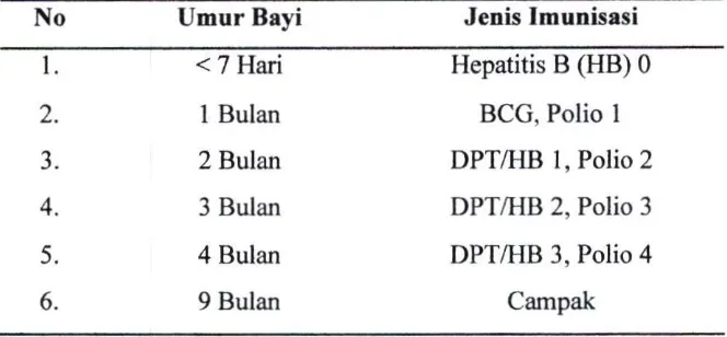 Tabel 2.1 Jadwal Pemberian Imunisasi Dasar 