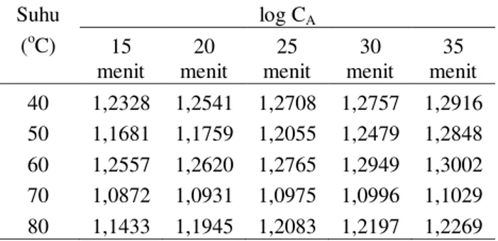 Tabel 2. Hasil Perhitungan log C A