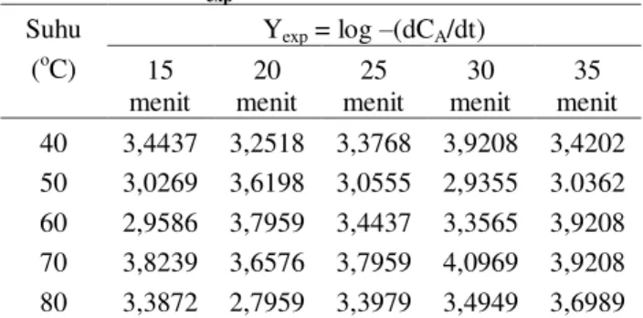 Tabel 3. Hasil perhitungan harga log –(dC A /dt)    atau Y exp  untuk orde ke –n. 