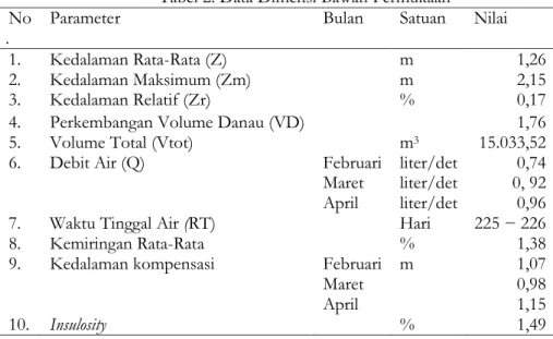 Tabel 2. Data Dimensi Bawah Permukaan 