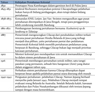Tabel 2 Kebijakan Pertahanan Kolonial di Cilacap