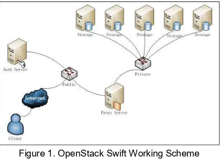 Figure 1. OpenStack Swift Working Scheme 