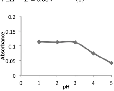 Figure 1.  Effect of Ascorbic Acid on ppm with 0.1% Phen, pH 4, and ascorbic iron(III) reduction (Condition: Fe3+