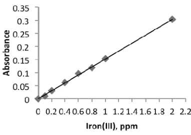 Figure 3. Calibration curve of standard iron(III) solution (Condition: Series solution of 0.1-2 ppm Fe3+; 4.46.10 -6 M ascorbic acid, 0.1% Phen; and pH 1 solution)