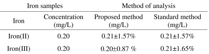 Table 1. Analysis of synthetic samples 