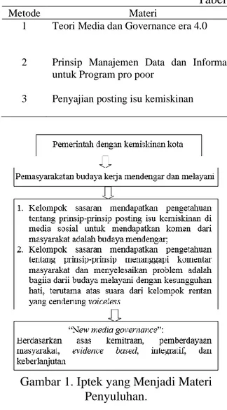 Tabel 1. Metode PKM 