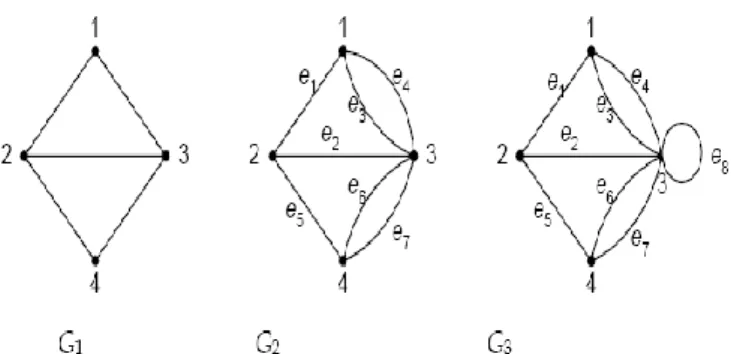 Gambar 1. (G 1 ) graf sederhana, (G 2 ) multigraf, dan (G 3 )  multigraf 