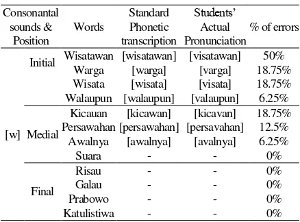 Table 9. The Phonological Errors of [c] 