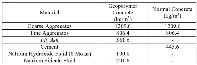Table 1. Composition of Concrete Mix Design 