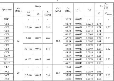 Table 2. Values of experimental result 