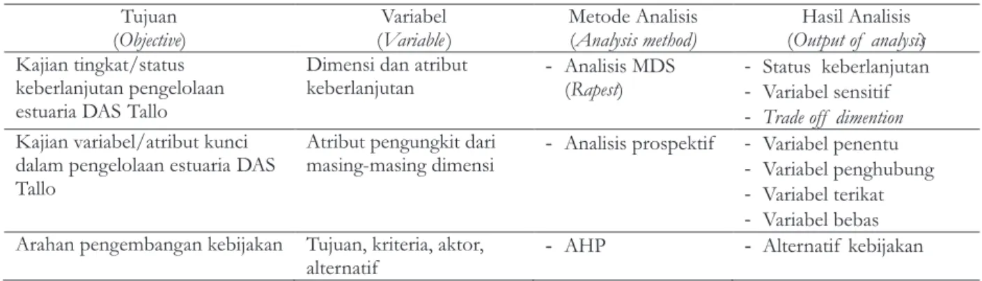 Tabel 3. Metode analisis data Table 3. Method of  data analysis