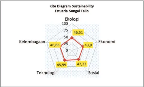 Gambar 4.  Kite-diagram  keberlanjutan pengelolaan estuaria DAS Tallo Figure 4. Kite-diagram of  sustainability management of  Tallo watershed estuaries