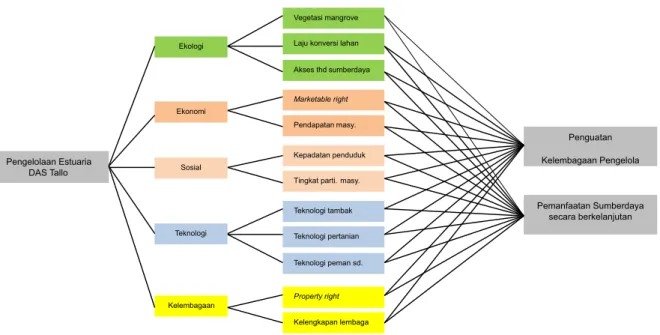 Gambar 6.  Struktur hirarki pengelolaan berkelanjutan estuaria DAS Tallo. Figure 6. Hierarchical structure of  sustainable management of  Tallo watershed estuaries.
