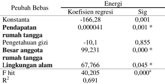 Tabel 5.  Hasil  regresi  analisis  faktor-faktor  yang  mempengaruhi  asupan  energi  yang  berasal dari ubi kayu dan olahannya 