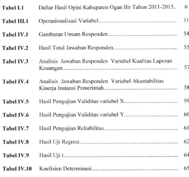 Tabel 1.1 Daftar Hasil Opini Kabupaten Ogan ilir Tahun 2011-2015.. 