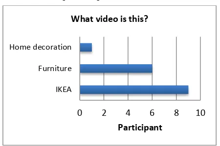 Table 2. Participant comprehension   