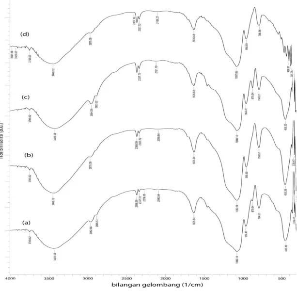 Gambar 4. Spektra FTIR Cu(II)/silika (a)A, (b)B, (c)C dan (d)D 
