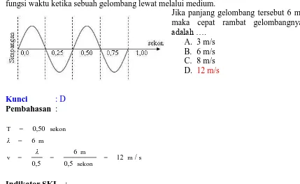 Grafik berikut menampilkan simpangan dari sebuah titik dalam satu medium sebagai fungsi waktu ketika sebuah gelombang lewat melalui medium