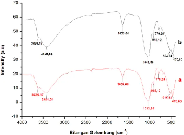 Gambar  1.  Spektra  FT-IR.  (a)  Ca-Bentonit  alam  dan  (b)  Ca- Ca-Bentonit teraktivasi H 2 SO 4  1 M