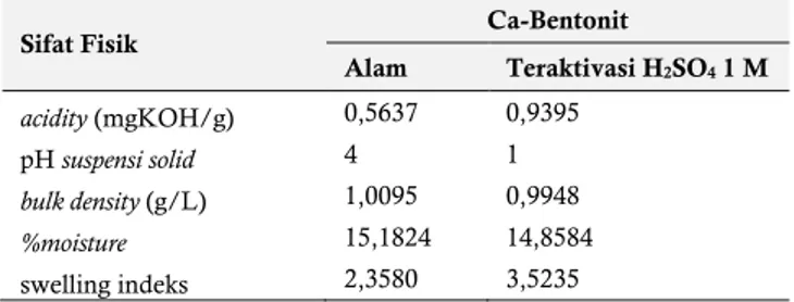 Tabel  2.  Perbandingan  Sifat  Fisik  Ca-Bentonit  Alam  dan  Ca- Ca-Bentonit Teraktivasi H 2 SO 4  1 M