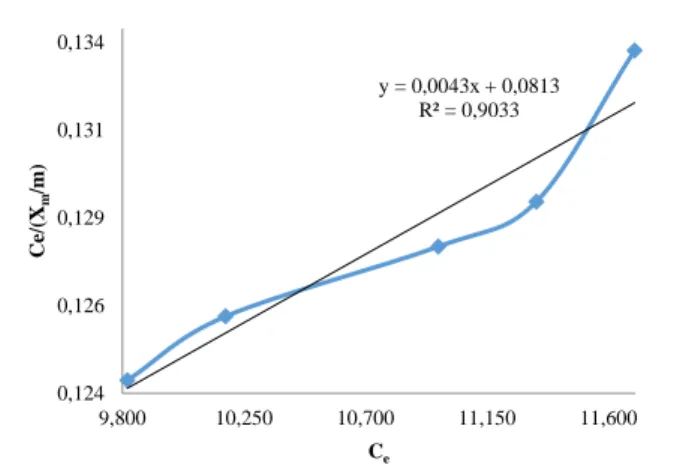 Gambar  10.  Grafik  Persamaan  Langmuir  Ca-Bentonit  Teraktivasi H 2 SO 4  1 M. 