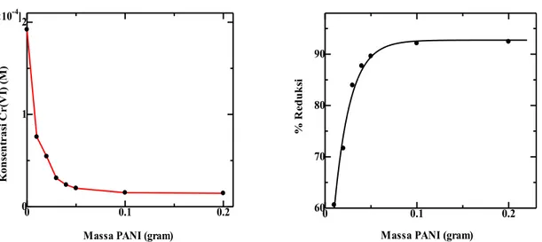 Gambar  4  Hubungan  antara  konsentrasi  Cr(VI)  1,92x10 -4   M  hasil  reduksi  terhadap  bertambahnya massa PANI (a)  Hubungan  antara persen reduksi Cr(VI)   1,92x10 -4   M terhadap  variasi massa PANI 0,05 M (b) 