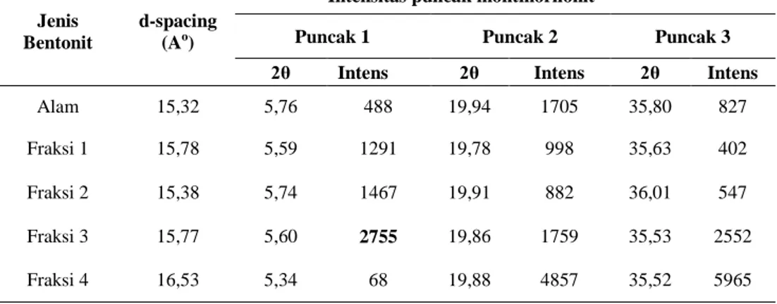Tabel 1 Intensitas puncak utama montmorillonit pada fraksi bentonit alam 