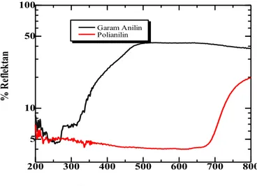 Gambar 3 Spektra UV-DRS polianilin 