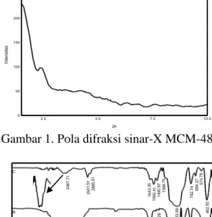Gambar 1. Pola difraksi sinar-X MCM-48 