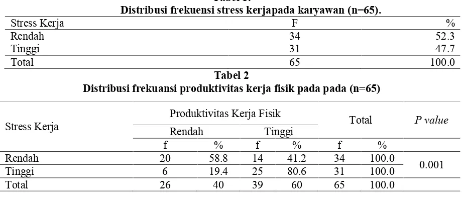 Tabel 1.Distribusi frekuensi stress kerjapada karyawan (n=65).